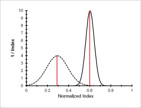 Uncertainty Probability Distribution 的图像结果