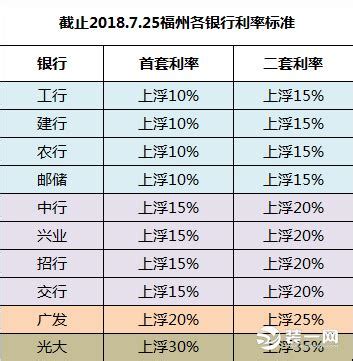 想要贷款买房子？福州各银行房贷利率标准表在这里 - 本地资讯 - 装一网