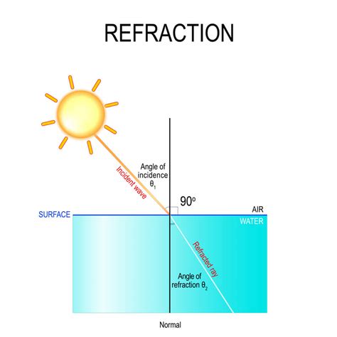 Image result for Lighting Refraction