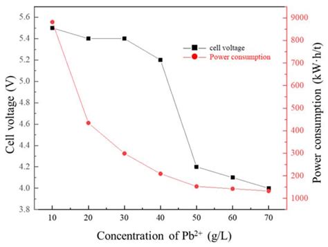 Recovery and Utilization of Lead in Lead–Containing Waste Residue from ...