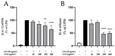 Anti-Neuroinflammatory Effects of Ginkgo biloba Extract EGb 761 in LPS ...