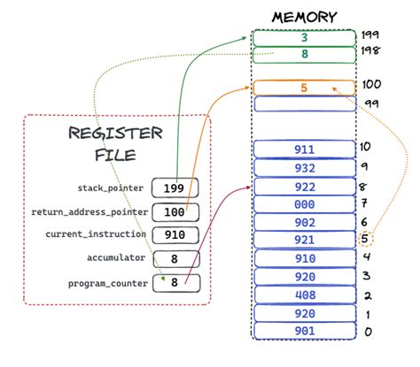 Image result for Basic Stack Operations 32-Bit