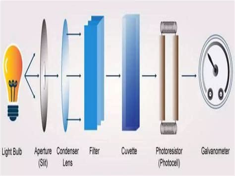 Colorimetry Practical Explained 的图像结果