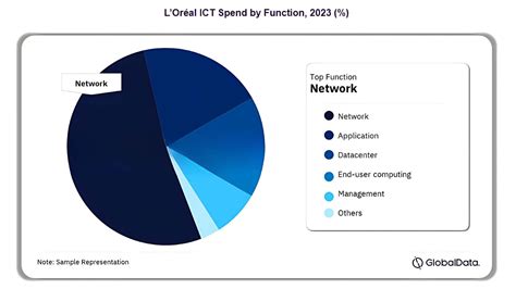 L'Oréal Statistics By Revenue, Employee And Facts (2026)