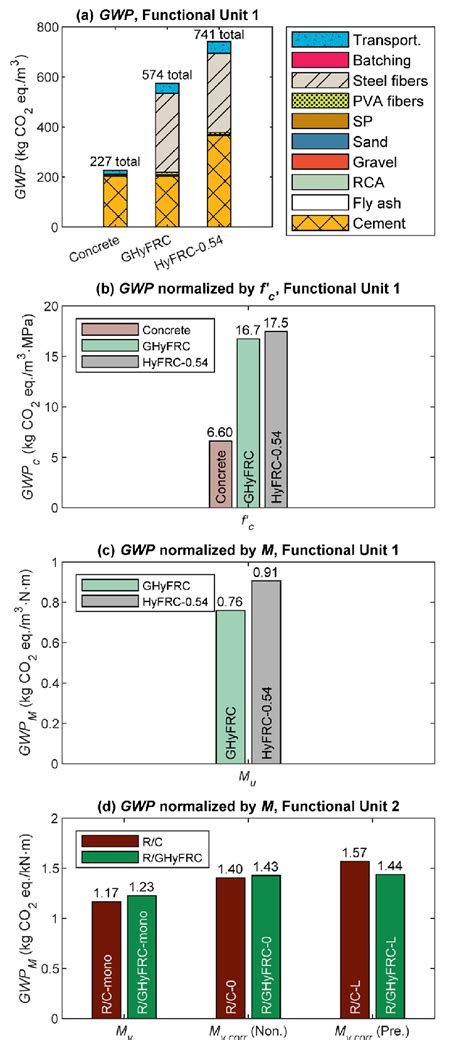 Basic GWP Formula Attributional LCA 的图像结果