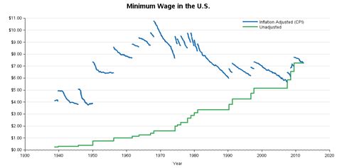 Minimum Wage Graph 的图像结果