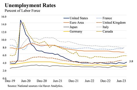 Percentage Of Unemployed Americans