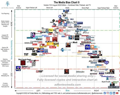 Media Bias Chart version 10 - Left / Center / Right; Fact vs ...