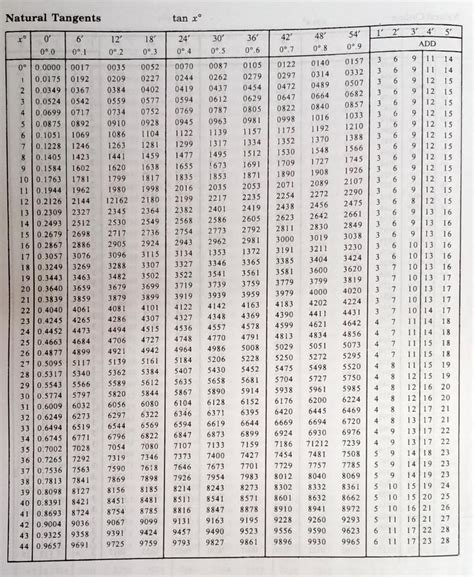 Image result for Trigonometry Table for Class 10