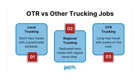 What is Over-the-Road Trucking? | OTR Trucking