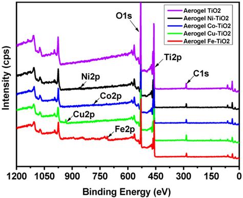 Structure and Photocatalytic Properties of Ni-, Co-, Cu-, and Fe-Doped ...