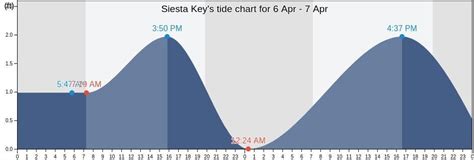Discover the Siesta Key Tide Chart: Plan Your Beach Day with Precision