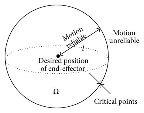 Image result for Cartesian Space