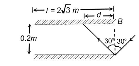 Two plane mirrors A and B are aligned parallel to each other, as shown ...