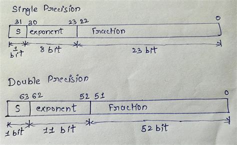 Image result for How to Decode Using Floating Point