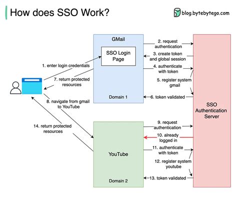 What is Single Sign-On (SSO) and How Does It Work? | Okta