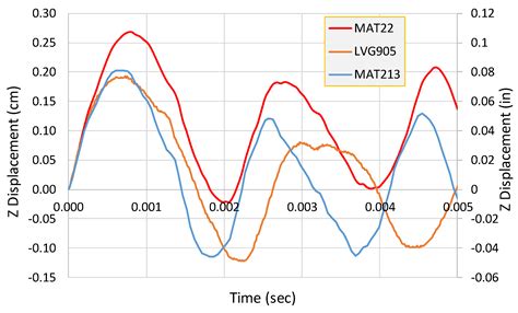 Verification and Validation of a Three-Dimensional Orthotropic ...