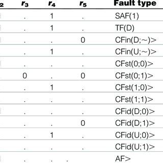 Image result for March Test Algorithm