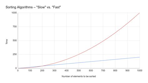 Image result for Comparing Sorting Algorithms Line Graph