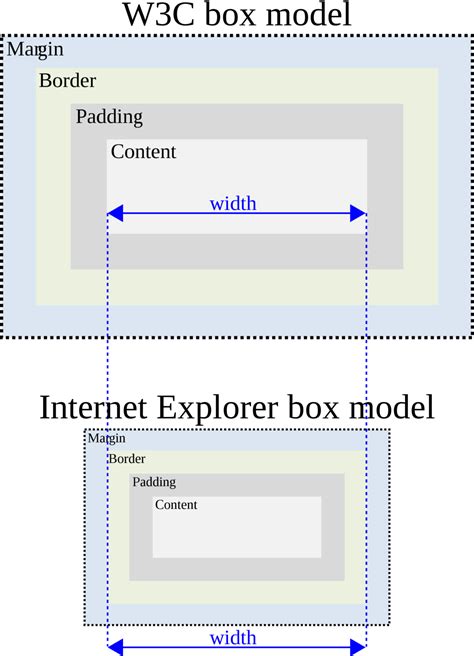 Image result for CSS Box Types