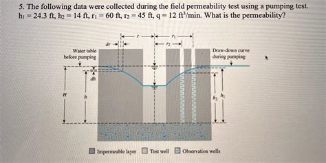 Image result for Field Permeability Test