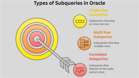 Image result for Oracle SQL Subquery Factoring
