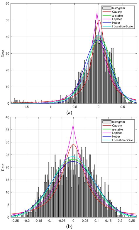 Causality Analysis with Different Probabilistic Distributions Using ...