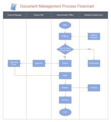 Free Daily Life Flowchart Templates