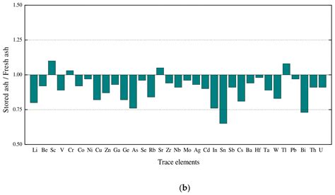 Partitioning and Migration of Trace Elements during Coal Combustion in ...