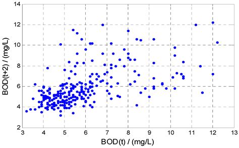 Soft Measurement Modeling Based on Chaos Theory for Biochemical Oxygen ...