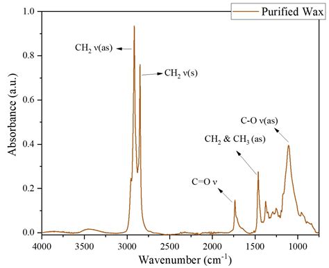 Effects of Wet and Dry Treatments on Surface Functional Groups and ...