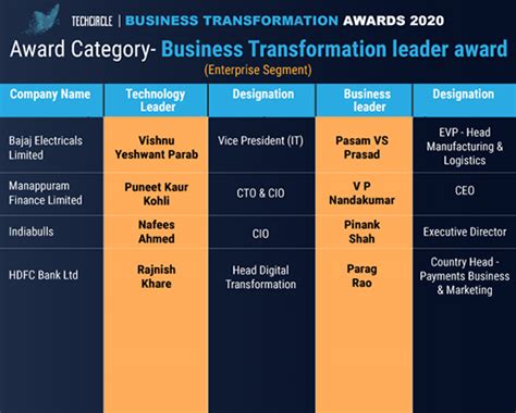 Meet the winners of the first TechCircle awards for business ...