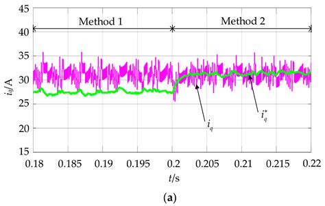 An Improved Finite-Control-Set Model Predictive Current Control for ...