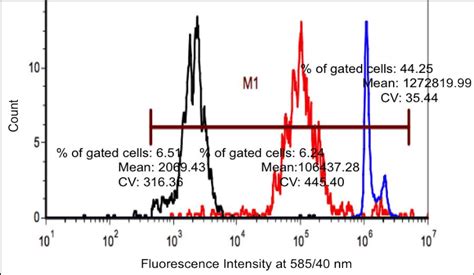 FlowJo Mean Fluorescence Intensity Table 的图像结果