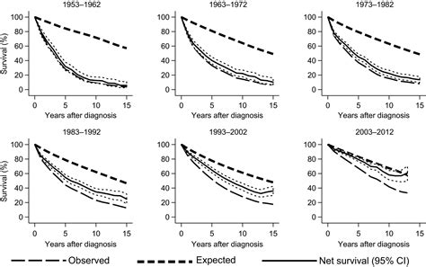 Chronic Leukemia Life Expectancy Of