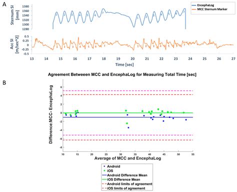Pilot Study of the EncephaLog Smartphone Application for Gait Analysis