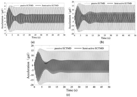 Study on Adaptive-Passive and Semi-Active Eddy Current Tuned Mass ...