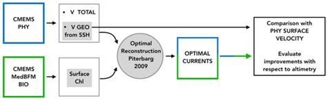 Ocean Currents Reconstruction from a Combination of Altimeter and Ocean ...