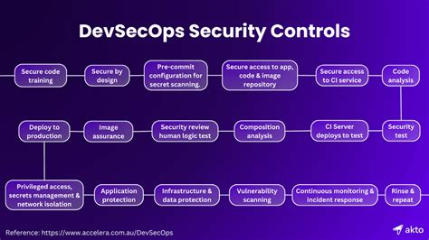 What Is Dev SecOps 的图像结果