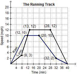 The graph below represents the speeds of Kael and Lynn as they run ...