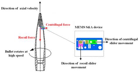 Simulation Methods for MEMS S&A Devices for 2D Fuze Overload Loading