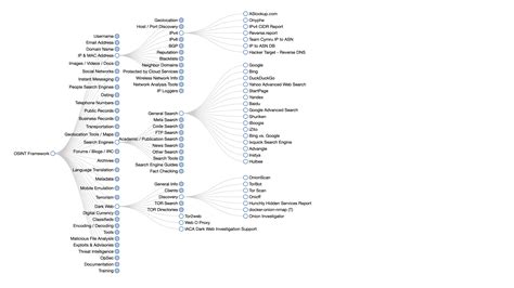 Image result for OSINT Techniques