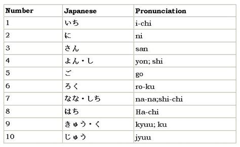 Japanese Numbers - The Number System of Japanese | Basic japanese words ...