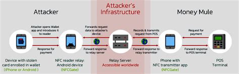Ghost Tap: The Emerging NFC Exploit Fueling Global Mobile Payment Fraud