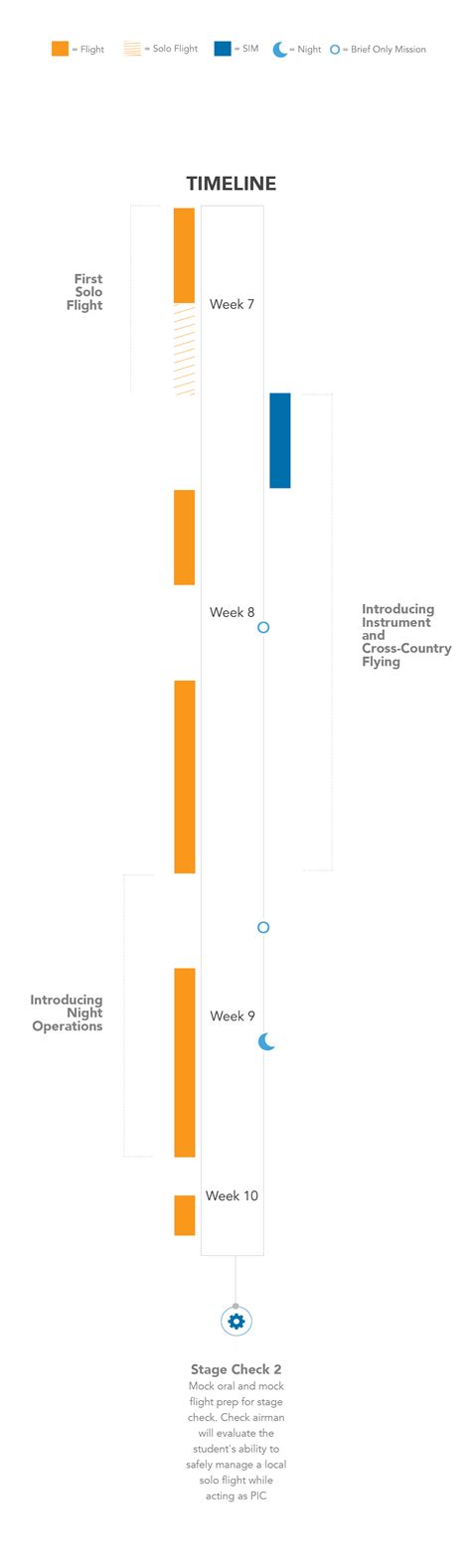 Image result for Private Pilot License Requirements Checklist
