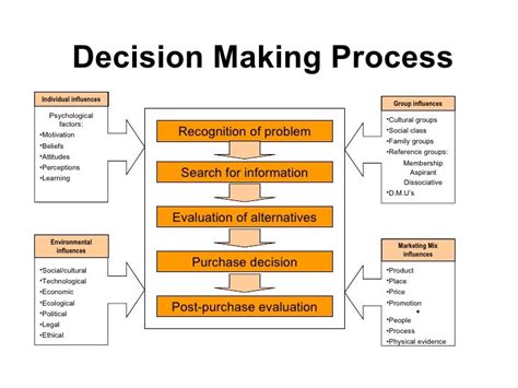 Image result for Basic Process of Decision-Making