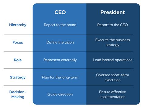 President vs CEO: 5 Key Differences | Crummer Graduate School of ...