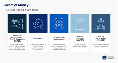 DoD Contracting for Startups 101 | Andreessen Horowitz