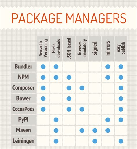 JavaScript package managers compared: npm, Yarn, or pnpm? - LogRocket Blog