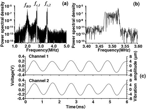 Image result for Spectrum of Modulated Signals